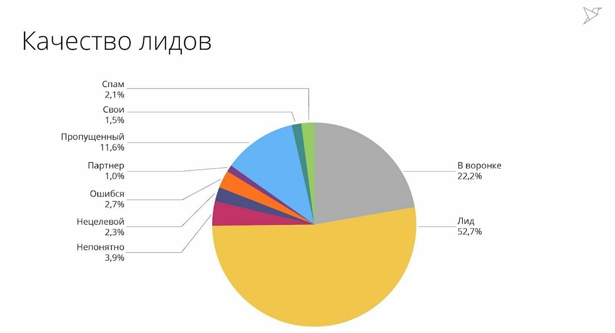 Качество лидов Качество лидов