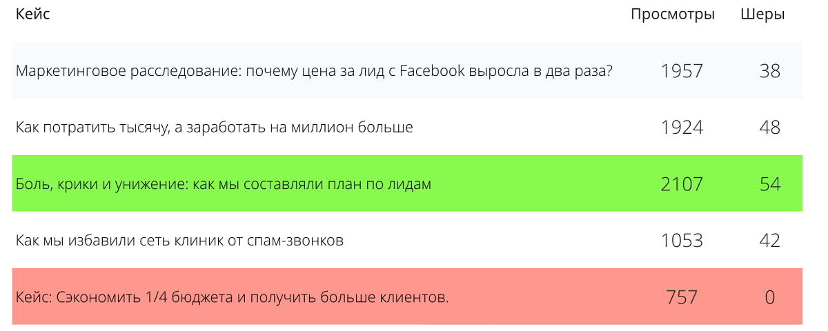 Как заголовок влияет на кейс Как заголовок влияет на кейс