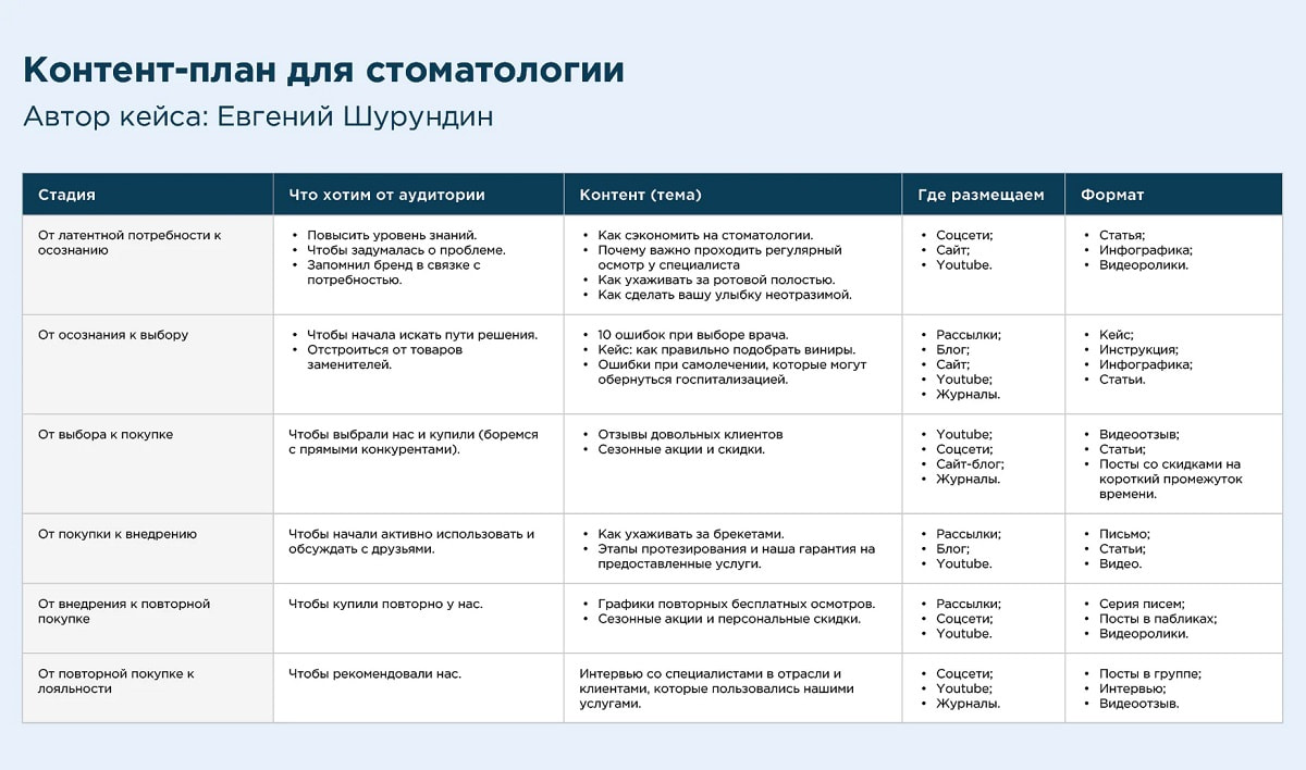 Контент-план для стоматологии - автор Евгений Шурундин Контент-план для стоматологии - автор Евгений Шурундин