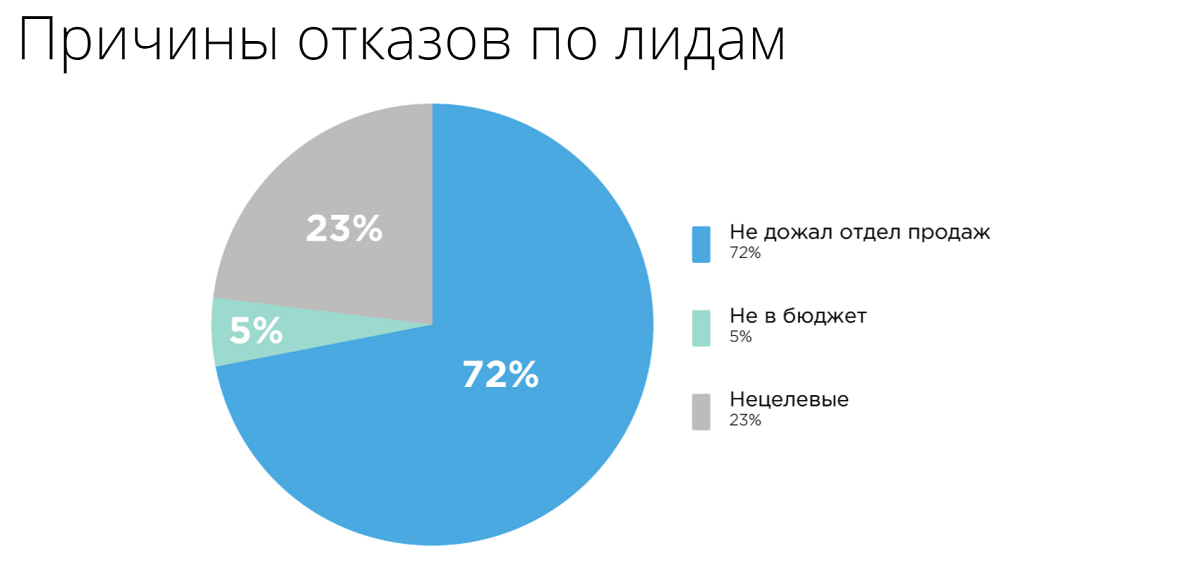 Причины отказов по лидам Причины отказов по лидам