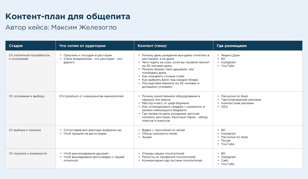 Пример контент-плана для ресторана, кафе или гриль-бара Пример контент-плана для ресторана, кафе или гриль-бара