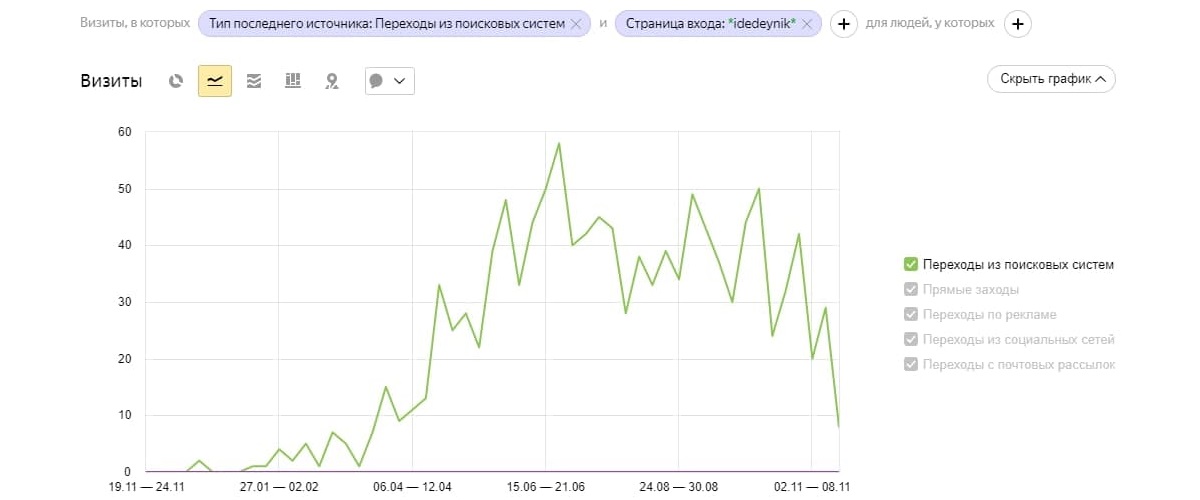 Рост органики Рост органики