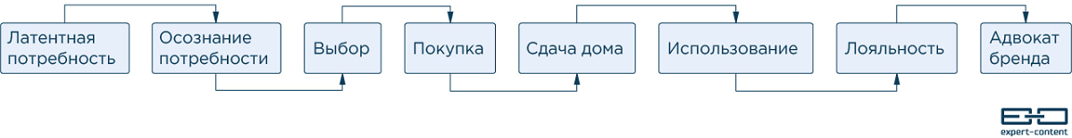 Строим путь клиента Строим путь клиента