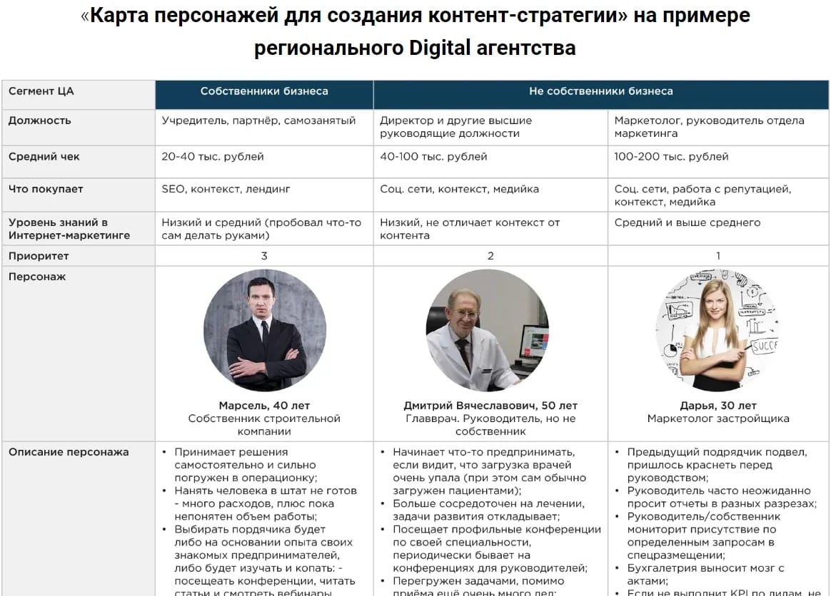 Карта персонажей для создания контент-стратегии Карта персонажей для создания контент-стратегии