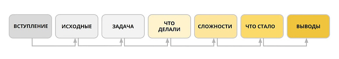 Структура кейса Структура кейса