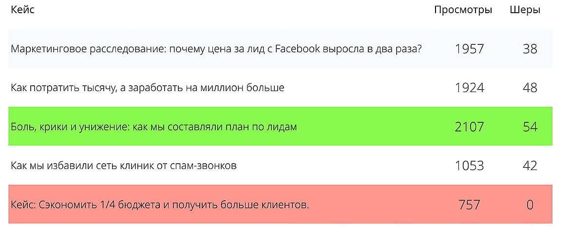 Как заголовок влияет на кейс Как заголовок влияет на кейс