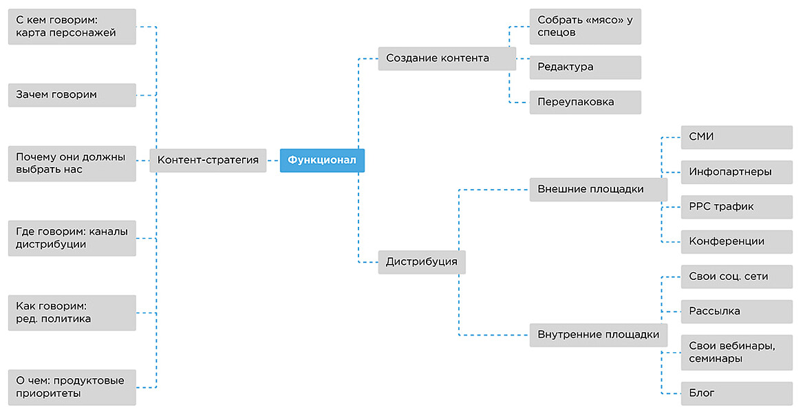 Отвечать за дистрибуцию Отвечать за дистрибуцию