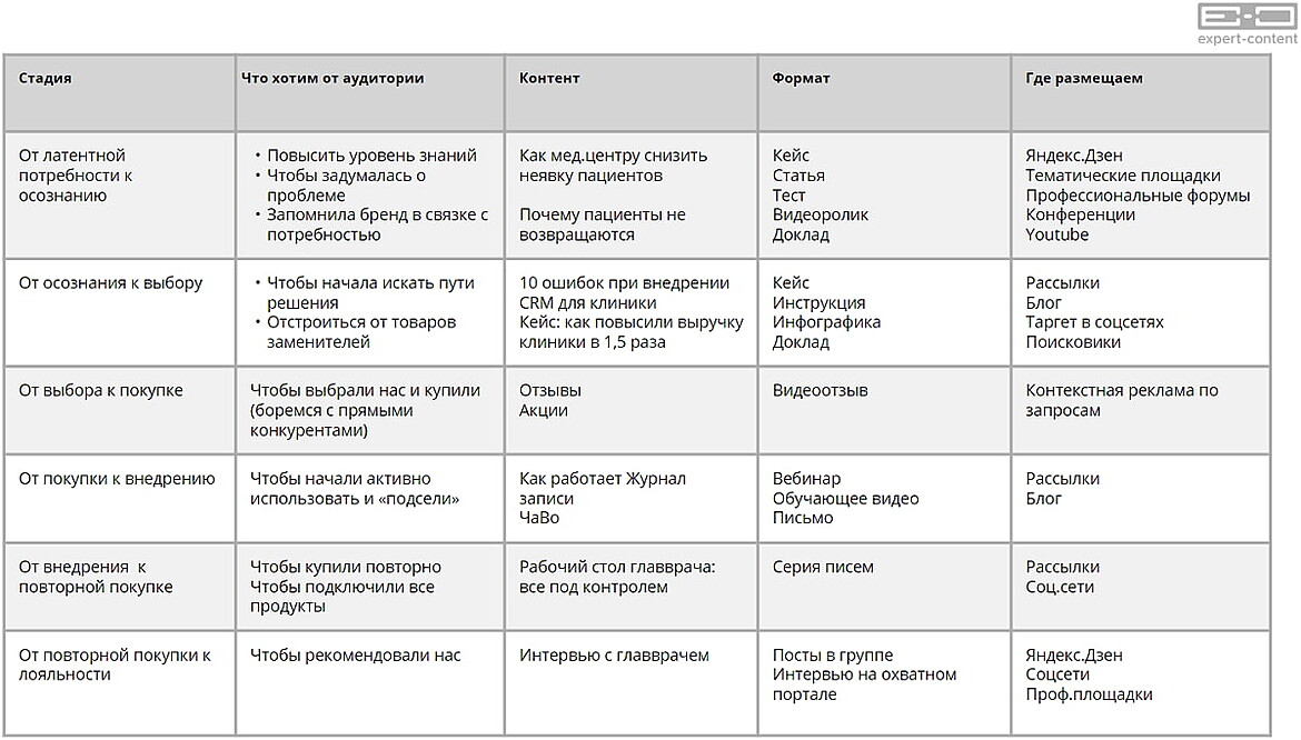 Составление стратегии и контент-плана Составление стратегии и контент-плана