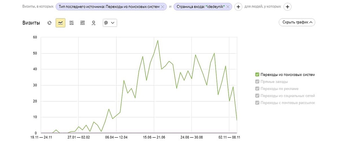 Рост органики