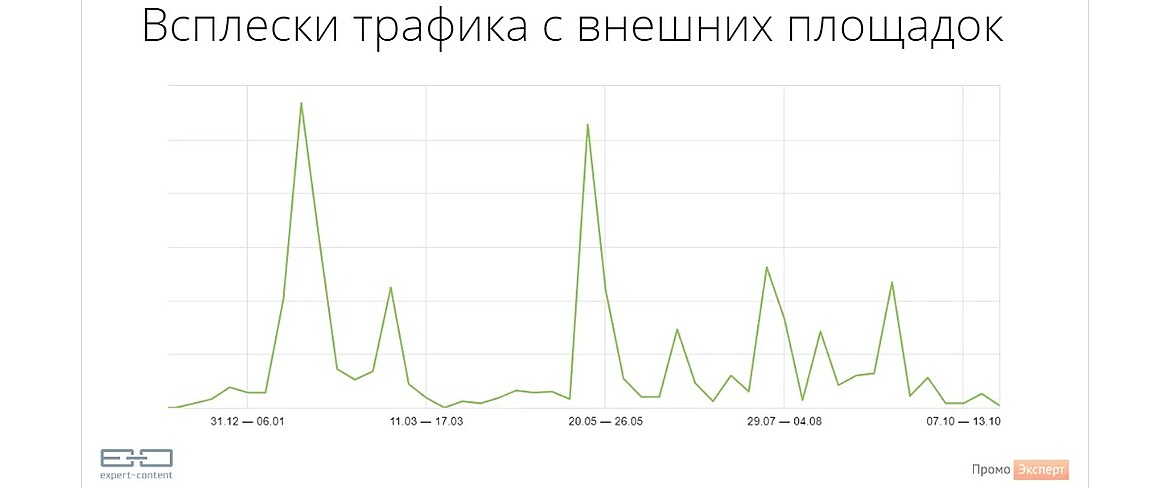 Всплески трафика с внешних площадок