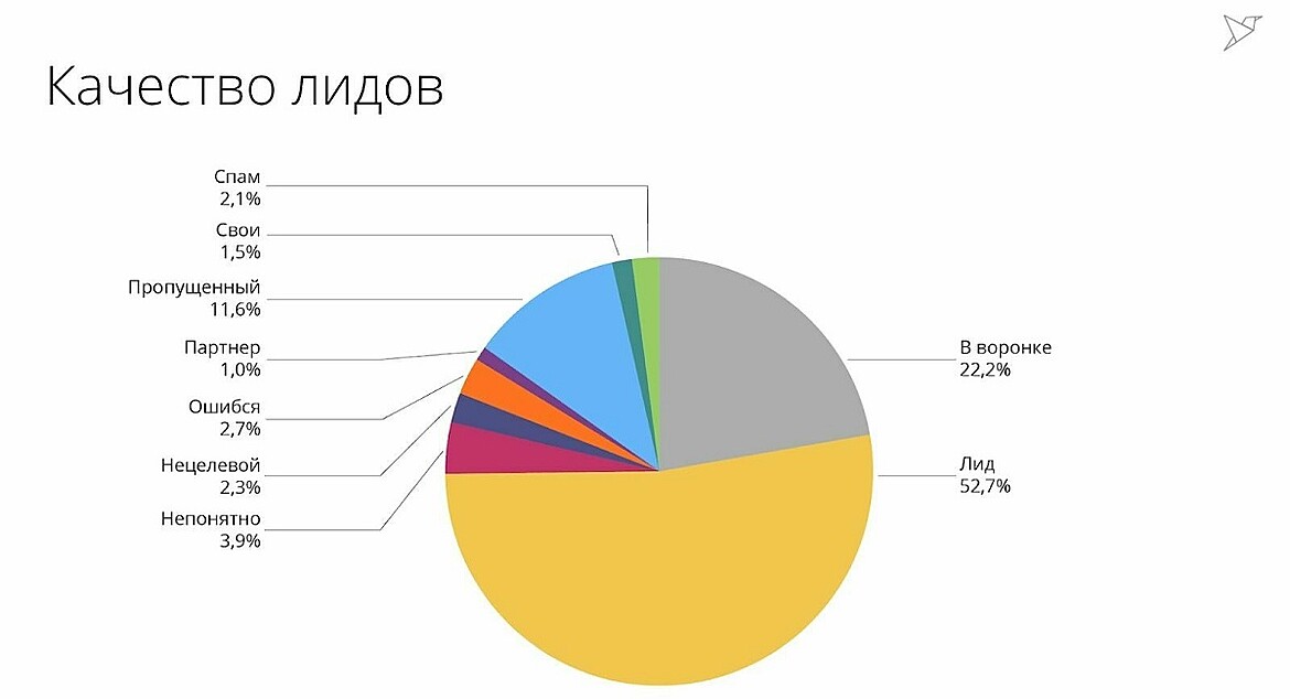 Качество лидов