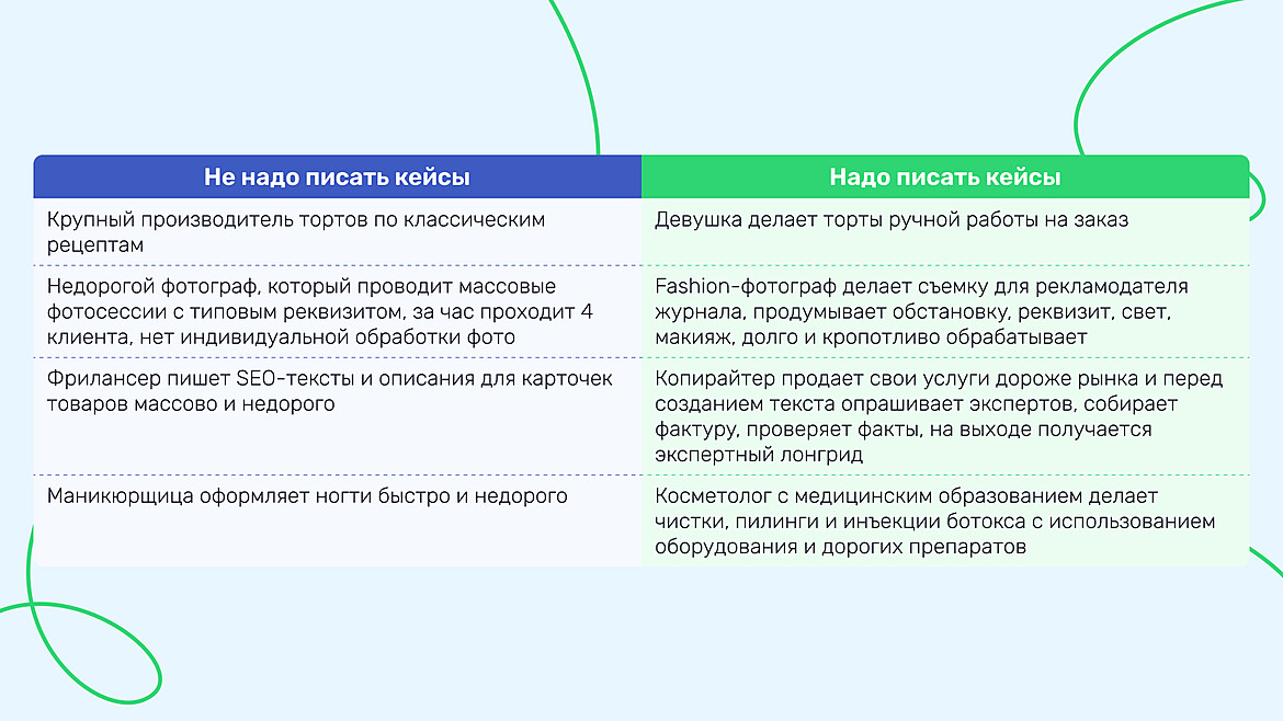 Когда писать кейсы, а когда нет
