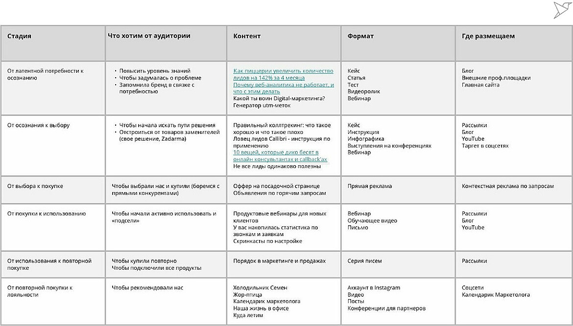 Составить стратегию и контент-план
