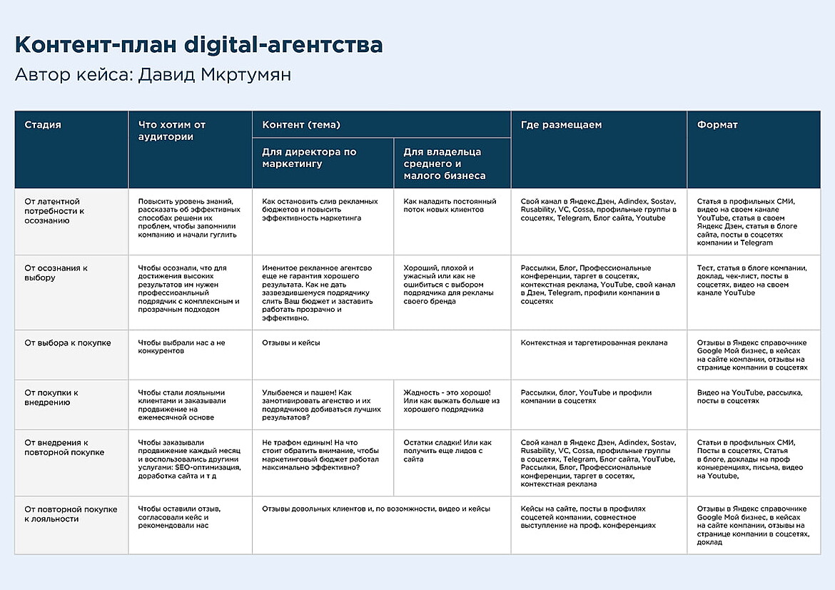 Пример контент-плана для рекламного агентства в Инстаграме и других площадках