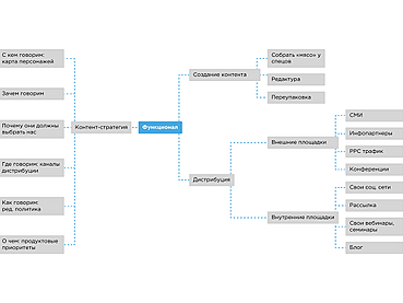 Как организовать отдел контент-маркетинга